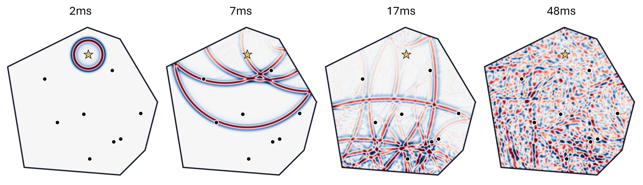 A clap's sound field at 2, 7, 17 and 48 milliseconds, becoming increasingly unstructured over time.