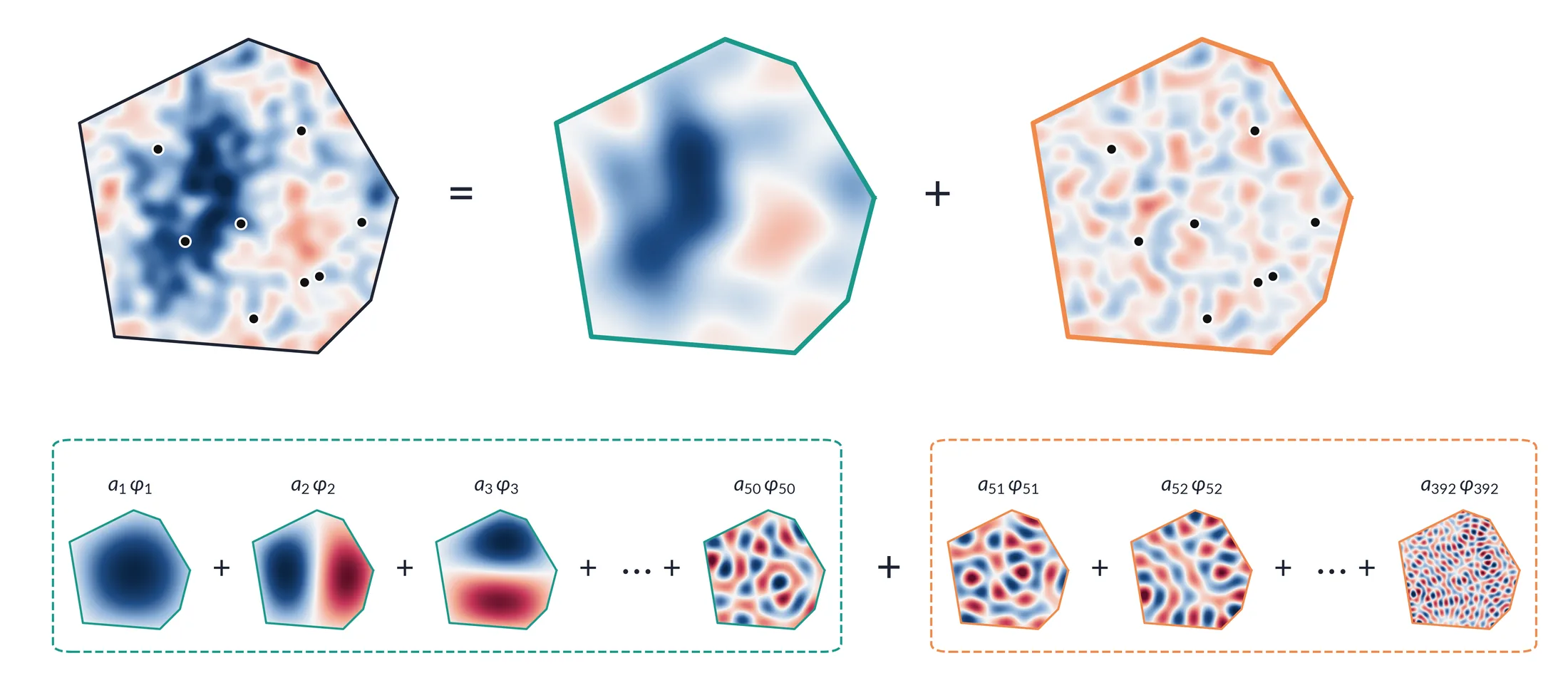 The observed field decomposed into the first 50 kept modes and the remaining discarded modes.