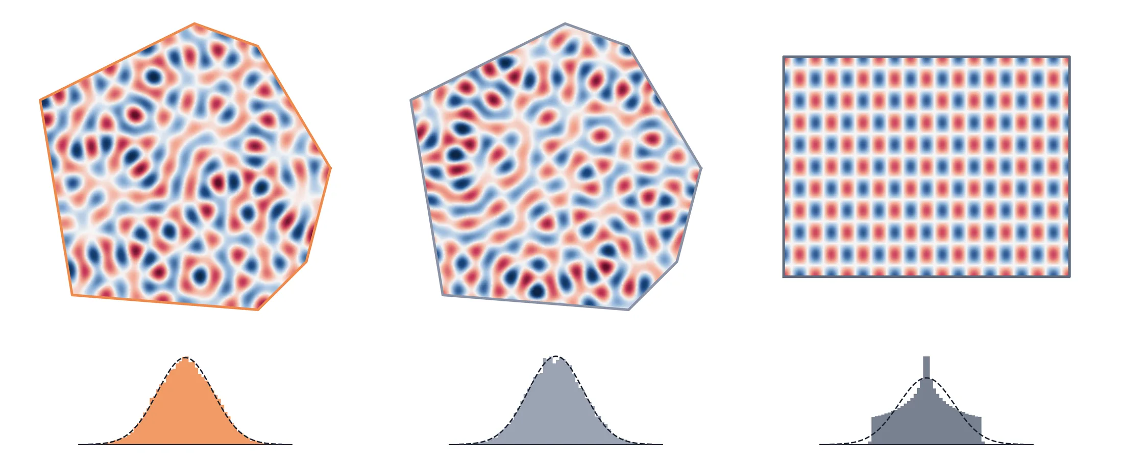 High modes of an irregular room, a rectangle, and a grid, with matching amplitude histograms.