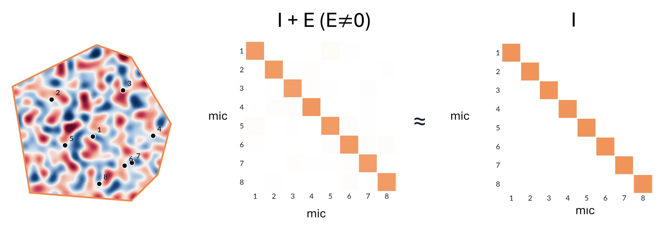 A discarded-mode field and its near-diagonal cross-microphone covariance matrix.
