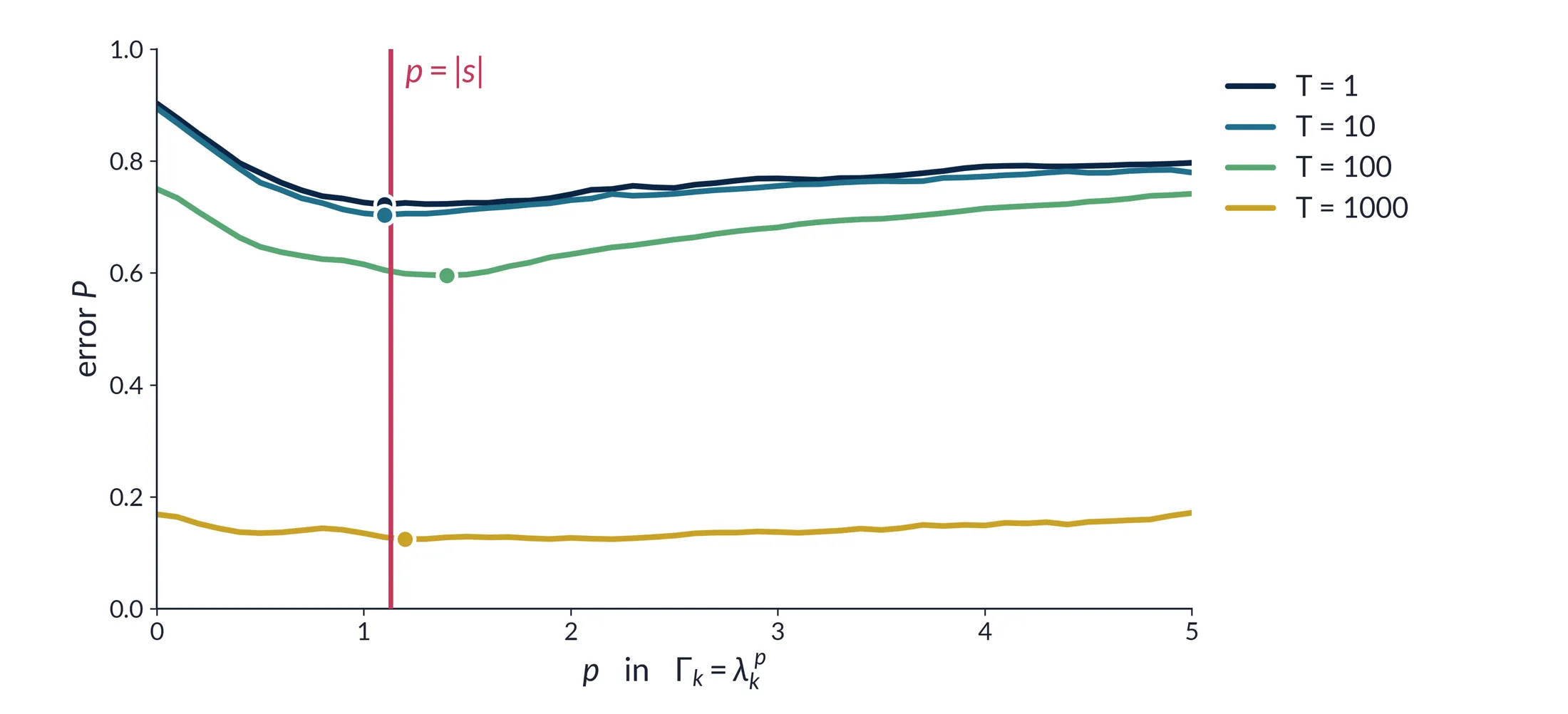 Reconstruction error versus penalty exponent p, nearly flat across observation windows T.
