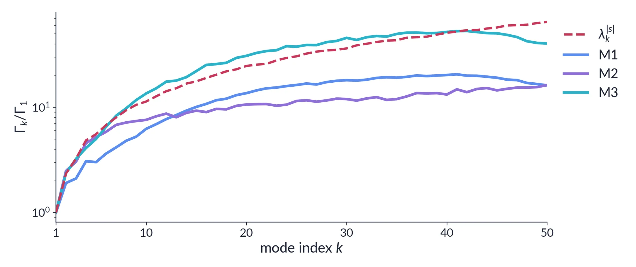 Three learned penalty shapes compared against the closed-form power law across mode index.